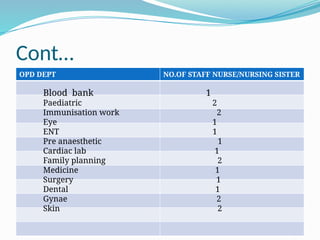 Cont…
OPD DEPT NO.OF STAFF NURSE/NURSING SISTER
Blood bank 1
Paediatric 2
Immunisation work 2
Eye 1
ENT 1
Pre anaesthetic 1
Cardiac lab 1
Family planning 2
Medicine 1
Surgery 1
Dental 1
Gynae 2
Skin 2
 