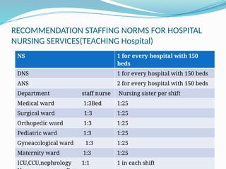 RECOMMENDATION STAFFING NORMS FOR HOSPITAL
NURSING SERVICES(TEACHING Hospital)
NS 1 for every hospital with 150
beds
DNS 1 for every hospital with 150 beds
ANS 2 for every hospital with 150 beds
Department staff nurse Nursing sister per shift
Medical ward 1:3Bed 1:25
Surgical ward 1:3 1:25
Orthopedic ward 1:3 1:25
Pediatric ward 1:3 1:25
Gyneacological ward 1:3 1:25
Maternity ward 1:3 1:25
ICU,CCU,nephrology 1:1 1 in each shift
 