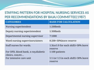 STAFFING PATTERN FOR HOSPITAL NURSING SERVICES AS
PER RECOMMENDATIONS BY BAJAJ COMMITTEE(1987)
CATEGORIES BASIS FOR CALCULATION
Nursing superitendent 1:200beds
Deputy nursing superintendent 1:300beds
Departmental nursing supervisor 7:1000
Ward nursing supervisors/sisters 8:200+30%leave reserve
Staff nurses for wards.
For OPD, blood bank, x-ray,diabetic
clinics, cssr,etc…
For intensive care unit
1:3(or1:9 for each shift)+30% leave
reserve
1:100 patients
1:1 (or 1:3 in each shift)+30% leave
reserve
 