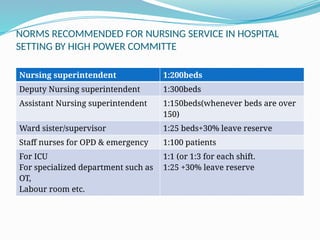 NORMS RECOMMENDED FOR NURSING SERVICE IN HOSPITAL
SETTING BY HIGH POWER COMMITTE
Nursing superintendent 1:200beds
Deputy Nursing superintendent 1:300beds
Assistant Nursing superintendent 1:150beds(whenever beds are over
150)
Ward sister/supervisor 1:25 beds+30% leave reserve
Staff nurses for OPD & emergency 1:100 patients
For ICU
For specialized department such as
OT,
Labour room etc.
1:1 (or 1:3 for each shift.
1:25 +30% leave reserve
 