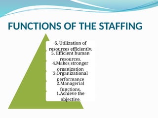 FUNCTIONS OF THE STAFFING
6. Utilization of
resources efficiently.
5. Efficient human
resources.
4.Makes stronger
organization
3.Organizational
performance
2.Managerial
functions.
1.Achieve the
objective.
 