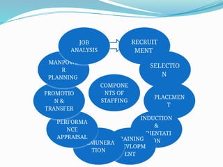 COMPONE
NTS OF
STAFFING
RECRUIT
MENT
SELECTIO
N
PLACEMEN
T
INDUCTION
&
ORIENTATI
ON
TRAINING
&DEVLOPM
ENT
REMUNERA
TION
PERFORMA
NCE
APPRAISAL
PROMOTIO
N &
TRANSFER
MANPOWE
R
PLANNING
JOB
ANALYSIS
 