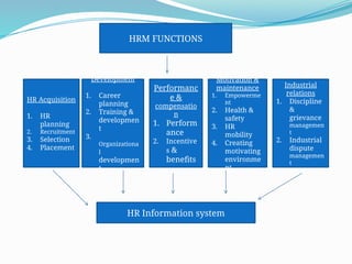 HRM FUNCTIONS
HR Acquisition
1. HR
planning
2. Recruitment
3. Selection
4. Placement
HR
Development
1. Career
planning
2. Training &
developmen
t
3.
Organizationa
l
developmen
t
Industrial
relations
1. Discipline
&
grievance
managemen
t
2. Industrial
dispute
managemen
t
Performanc
e &
compensatio
n
1. Perform
ance
2. Incentive
s &
benefits
Motivation &
maintenance
1. Empowerme
nt
2. Health &
safety
3. HR
mobility
4. Creating
motivating
environme
nt
HR Information system
 