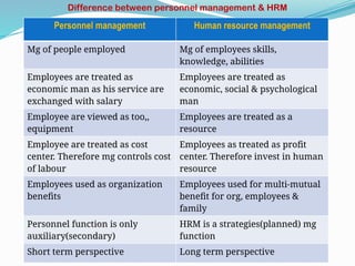 Difference between personnel management & HRM
Personnel management Human resource management
Mg of people employed Mg of employees skills,
knowledge, abilities
Employees are treated as
economic man as his service are
exchanged with salary
Employees are treated as
economic, social & psychological
man
Employee are viewed as too,,
equipment
Employees are treated as a
resource
Employee are treated as cost
center. Therefore mg controls cost
of labour
Employees as treated as profit
center. Therefore invest in human
resource
Employees used as organization
benefits
Employees used for multi-mutual
benefit for org, employees &
family
Personnel function is only
auxiliary(secondary)
HRM is a strategies(planned) mg
function
Short term perspective Long term perspective
 