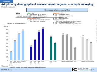 TRACKER
  Adoption

Adoption by demographic & socioeconomic segment –in-depth surveying
Unit of measure
                                                                            Key reasons for non-adoption

                       Title      Cost – 36%
                                  ▪ 15% - monthly fee for service
                                                                                         Relevance – 19%
                                                                                         ▪ 5% -- content with dial-up
                                  ▪ 10% cannot afford a computer
                       Unit of measure --- activation fee/contract                       ▪ 5% -- internet is a waste of time
                                  ▪ 9%                                                   ▪ 4% -- Nothing to see
                                            Digital literacy – 22%                       ▪ 4% -- Don’t use it much
                                            ▪ 12% -- lack of comfort with computers      Remaining reasons:
                                            ▪ 10% -- hazards of online life              ▪ 15% -- other or combination of several reasons




                                                                                                                                                                      Working Draft - Last Modified 3/5/2012 4:09:42 AM
                                                                                         ▪ 5% -- not available where they live
         Percent of American adults                                                      ▪ 3% -- can use the internet all they want at work
    100%
                                                                      93
       90                          86
                                                               84
       80                   77
                                                                                                         75     74
                                                                                  68                                                           69
       70
                                                                                                                       64
       60                                               59                                                                                            59
                     55




                                                                                                                                                                      Printed
                                                                                          50                                                                49
       50

                                                 40
       40
                                                                                                                              35

       30
              24
       20


       10

        0
              Less  High Some College           Less   $20K   $40K   $75K        Non-    Rural         18-29 30-49 50-64     65+              White Black Hispanic*
              than School college +             than    to     to     +          rural
              High                              $20K   $40k   $75K
             School
1 Footnote
             *Hispanics includes both English and Spanish speaking Hispanics;

SOURCE: Source                                                                                                                                                | 11
 