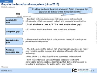 TRACKER
   Goals

Gaps in the broadband ecosystem (circa 2010)
Unit of measure
                                    In all but perhaps the most advanced Asian countries, the
                                            gaps will be similar while the specifics differ
                  Title
                  Unit of measure
                           • Fourteen million Americans do not have access to broadband
       Availability
                           infrastructure that can support today’s and tomorrow’s applications




                                                                                                         Working Draft - Last Modified 3/5/2012 4:09:42 AM
       gap
                           (Fixed wireless access w/ LTE is best way to close gap)

                           • 93 million Americans do not have broadband at home
       Adoption gap



                           • Many Americans lack digital skills, even as many job openings are
       Digital skills
                           posted exclusively online




                                                                                                         Printed
       gap


                           • The U.S. ranks in the bottom half of comparable countries on nearly
       National
                           every metric used to measure the adoption of health information
       purposes gap
                           technology
                           • Most of the U.S. electric grid is not connected to broadband
                           • First responders are using outmoded spectrally inefficient
                           narrowband communications technology that denies them access to
                           broadband applications for public safety and health.
1 Footnote

SOURCE: Source                                                                                     | 5
 