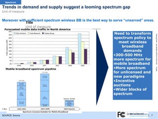 T
    TRACKER
      Spectrum

    Trends in demand and supply suggest a looming spectrum gap
    Unit of measure

    Moreover with sufficient spectrum wireless BB is the best way to serve “unserved” areas.
                 Title
                 Unit of measure
      Forecasted mobile data traffic in North America
                                                                    Need to transform




                                                                                               Working Draft - Last Modified 3/5/2012 4:09:42 AM
                                                                    spectrum policy to
                                                                       meet wireless
                                                                         broadband
                                                                          demands
                                                                    •300-500 MHz
                                                                    more spectrum for
                                                                    mobile broadband
                                                                    •More spectrum




                                                                                               Printed
       Mobile broadband spectrum pipeline
                                                                    for unlicensed and
                                                                    new paradigms
                                                                    •Incentive
                                                                    auctions
                                                                    •Wider blocks of
                                                                    spectrum



    1 Footnote

    SOURCE: Source                                                                      | 7
 