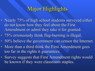 Major Highlights Nearly 75% of high school students surveyed either do not know how they feel about the First Amendment or admit they take it for granted. 75% erroneously think flag-burning is illegal. 50% believe the government can censor the Internet. More than a third think the First Amendment goes too far in the rights it guarantees. Survey suggests that First Amendment rights would be known if they were classroom staples. 