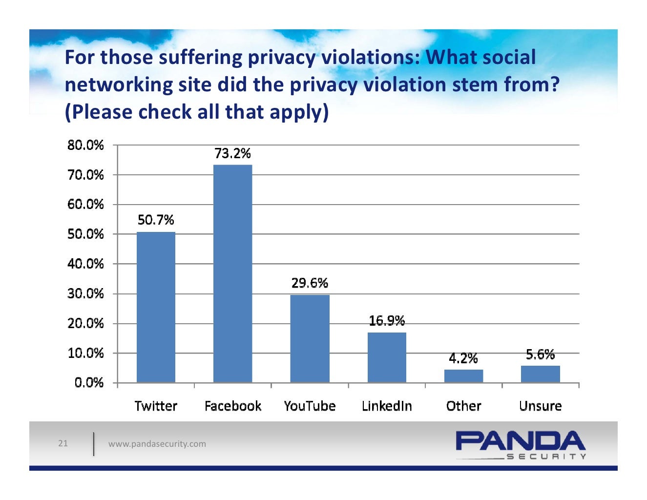 For those suffering privacy violations What social networking site