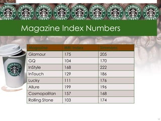 Magazine Index Numbers

 Magazine        MRI Index   Simmons
 Glamour         175         205
 GQ              104         170
 InStyle         168         222
 InTouch         129         186
 Lucky           111         176
 Allure          199         196
 Cosmopolitan    157         168
 Rolling Stone   103         174



                                       12
 