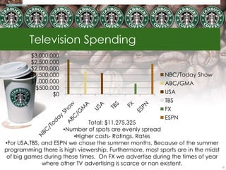 Television Spending
         $3,000,000
         $2,500,000
         $2,000,000
         $1,500,000                                       NBC/Today Show
         $1,000,000                                       ABC/GMA
           $500,000
                 $0                                       USA
                                                          TBS
                                                          FX
                                                          ESPN
                              Total: $11,275,325
                     •Number of spots are evenly spread
                         •Higher costs- Ratings, Rates
•For USA,TBS, and ESPN we chose the summer months. Because of the summer
programming there is high viewership. Furthermore, most sports are in the midst
 of big games during these times. On FX we advertise during the times of year
              where other TV advertising is scarce or non existent.
                                                                                  15
 