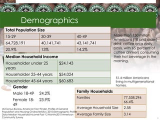 Demographics
  Total Population Size
  15-29                       30-39                        40-49                        More than 150 million
                                                                                        Americans (18 and older)
  64,728,191                  40,141,741                   43,141,741                   drink coffee on a daily
  20.9%                       13%                          14.2%                        basis, with 65 percent of
                                                                                        coffee drinkers consuming
  Median Household Income                                                               their hot beverage in the
                                                                                        morning.
  Householder under 25                      $24,143
  years
  Householder 25-44 years                   $54,024
                                                                                         51.4 million Americans
  Householder 45-64 years                   $60,683                                      living in multigenerational
                                                                                         homes.
        Gender
        Male 18-49           24.2%                         Family Households
                                                           Families                           77,538,296
        Female 18-           23.9%                                                            66.4%
        49
US Census Bureau American Fact Finder, Profile of General       Average   Household Size      2.58
Population and Housing Characteristics: 2010 Demographic Profile
Data Median Household Income Past 12 Months2010 American Average          Family Size         3.14
Community Survey                                                                                                       5
 
