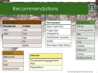 Recommendations

Television                           Newspaper                      Magazines
Broadcast      Cable                 New York Post                  Allure
NBC            USA                   Page Size                      Cosmopolitan
ABC            TNT                   Magazine                       Elle
               TBS                   Wall Street Journal            Glamour
               FX                    WWD                            GQ
               ESPN                  The New York Times             InStlye
                                                                    InTouch
Outdoor                                                             Lucky
                       Internet
Billboards                                                          Rolling Stone
Bus                    Facebook Engagement
                       Ads
Taxi
                       PerezHilton
Subway/Train
                                                       Simmons Spring 2010 NCS Adult Survey   6
 