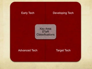 Online LearningKey Area #2Educator Preparation & Development CriteriaProfessional Development