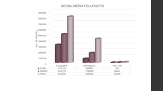 0
1000000
2000000
3000000
4000000
5000000
6000000
7000000
8000000
9000000
FACEBOOK INSTAGRAM TWITTER
SHIEN 3145705 690000 268
ROMWE 5018723 1700000 39600
ZAFUL 8103240 4200000 101000
NO.OFPEOPLE
SOCIAL MEDIA FOLLOWERS
 