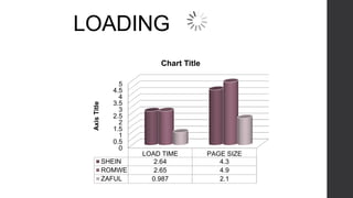 LOADING
0
0.5
1
1.5
2
2.5
3
3.5
4
4.5
5
LOAD TIME PAGE SIZE
SHEIN 2.64 4.3
ROMWE 2.65 4.9
ZAFUL 0.987 2.1
AxisTitle
Chart Title
 