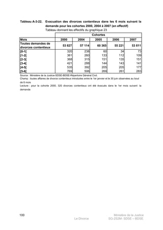 Ministère de la Justice
Le Divorce SG-2S2M- SDSE – BDSE100
100
Tableau A-3-22.
2000 2004 2005 2006 2007
53 827 57 114 60 365 55 221 53 811
320 238 60 34 73
361 260 133 112 109
368 315 151 135 151
421 288 144 143 141
535 392 205 205 177
769 506 269 261 283
Source : Ministère de la Justice-SDSE-BDSE-Répertoire Général Civil.
Champ : toutes affaires de divorce contentieux introduites entre le 1er janvier et le 30 juin observées au bout
de 6 mois
Lecture : pour la cohorte 2000, 320 divorces contentieux ont été évacués dans le 1er mois suivant la
demande
[2-3[
[3-4[
[4-5[
[5-6[
Evacuation des divorces contentieux dans les 6 mois suivant la
demande pour les cohortes 2000, 2004 à 2007 (en effectif)
Mois
[0-1[
[1-2[
Toutes demandes de
divorces contentieux
Cohortes
Tableau donnant les effectifs du graphique 23
 