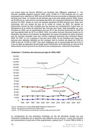 Ministère de la Justice
Le Divorce SG-2S2M- SDSE – BDSE100
12
Les autres types de divorce affichent une évolution très différente -graphique 1- : les
divorces acceptés stagnent jusqu’en 2005, entre 15 000 et 17 000 divorces par an, puis
progressent pour atteindre en 2007 plus de 28 000 divorces prononcés et dépasser ainsi les
divorces pour faute. Le nombre de ces derniers est à peu près stable jusqu'en 2004, autour
de 50 000 par an, mais amorce une baisse dès 2005, qui s’accentue fortement en 2006 et se
poursuit en 2007, année au cours de laquelle seulement 20 000 divorces pour faute sont
prononcés, soit une baisse de plus de la moitié du niveau de 2004. On assiste au
phénomène inverse de celui constaté pour les divorces par consentement mutuel avec un
allongement de la durée de traitement des divorces pour faute, déjà perceptible sur ceux
introduits en 2004, qui ne représentent plus que 40 % des divorces prononcés en 2005 (la
part équivalente étant de 50 % en 2004). Enfin, les autres divorces (divorces fondés sur la
séparation des époux et conversion de séparation de corps) connaissent la même évolution
que les divorces acceptés mais leur nombre augmente beaucoup plus fortement depuis
2005. En 2007, il y en a presque 4 fois plus qu'en 2004, ce qui s'explique par l'essor des
divorces pour altération définitive du lien conjugal, dont le nombre est passé de 2 000 en
2005 à plus de 10 000 en 2007. Ceci peut s’expliquer par le raccourcissement de 6 ans à
2 ans du délai de séparation de fait exigé avant l'introduction de la demande en divorce et la
déconnection entre le prononcé du divorce et ses conséquences, notamment financières.
Graphique 1. Evolution des divorces par type de 1996 à 2007
Source : Ministère de la Justice-SDSE-BDSE Répertoire Général Civil.
Champ : les divorces prononcés entre 1996 et 2007.
Lecture : 72 757 divorces par consentement mutuel ont été prononcé en 2007.
0
10 000
20 000
30 000
40 000
50 000
60 000
70 000
80 000
90 000
100 000
110 000
120 000
130 000
140 000
150 000
160 000
1996 1997 1998 1999 2000 2001 2002 2003 2004 2005 2006 2007
Tous divorces
Consentement mutuel
Divorce pour faute Divorce accepté
Autres divorces
La conséquence de ces évolutions contraires sur les dix dernières années est une
importante modification de la répartition des différents cas de divorce : la part des divorces
par consentement mutuel est en forte augmentation, passant de 41 % entre 1996 et 2000, à
 