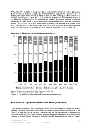 Ministère de la Justice
SG-2S2M- SDSE – BDSE Le Divorce
13
47 % entre 2001 et 2004, et atteignant près de 55 % dans les années récentes –graphique
2-. De même, les divorces acceptés qui ne représentaient jusqu'en 2004 que 13 % à 14 %
du total, et qui sont même tombés à moins de 10 % en 2005, ont depuis atteint un niveau et
une part jamais égalés, à plus de 21 %. L’essor des divorces par consentement mutuel et
sur demande acceptée se fait au détriment des divorces pour faute, dont la part est en
baisse depuis 1996, même si la plus forte diminution est enregistrée durant ces 4 dernières
années (-59 %). En 2007, ils sont même moins nombreux que les divorces acceptés. Enfin,
alors que jusqu'en 2005, les autres types de divorces sont marginaux et ne constituent que
3 % à 4 % des divorces d'une année, en 2006, ils en représentent 7 % et 9,5 % en 2007.
Graphique 2. Répartition par année des types de divorce
Source : Ministère de la Justice-SDSE-BDSE Répertoire Général Civil.
Champ : les divorces prononcés entre 1996 et 2007.
Lecture : 41,4 % des divorces prononcés en 1996 le sont par consentement mutuel.
41,4 40,6 41,1 40,7 41,8
46,5 44,1
47,4 47,5
59,2
55,2 54,1
42,2 42,5 41,6 41,2 39,7
36,9
38,7
36,4 37,2
28,1
21,3
15,2
13,3 14,0 14,0 13,9 14,2 12,9 13,7 13,2 12,9 9,7
16,3
21,2
3,1 2,9 3,3 4,2 4,3 3,7 3,5 3,0 3,0
7,2 9,5
2,4
0%
20%
40%
60%
80%
100%
1996 1997 1998 1999 2000 2001 2002 2003 2004 2005 2006 2007
Consentement mutuel Faute Divorce accepté Autres divorces
♦ Evolution de la part des divorces avec enfant(s) mineur(s)
Outre le type de divorce, l’autre caractéristique importante à suivre est la présence d’enfants
mineurs. La qualité de cette information est cependant variable dans le temps et d’un TGI à
l’autre. Il a donc été décidé d’écarter chaque année les TGI sous-estimant manifestement
cette information, afin de pouvoir dégager au mieux l’évolution globale de ce phénomène au
cours de la période d’étude (cf. Annexe 1-Qualité du RGC divorces I-Fichier affaires). La part
 