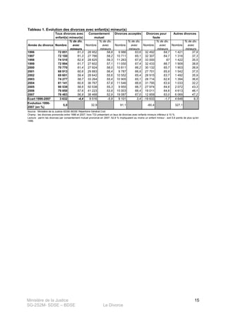 Ministère de la Justice
SG-2S2M- SDSE – BDSE Le Divorce
15
Tableau 1. Evolution des divorces avec enfant(s) mineur(s)
Année du divorce Nombre
% de div.
avec
mineurs
Nombre
% de div.
avec
mineurs
Nombre
% de div.
avec
mineurs
Nombre
% de div.
avec
mineurs
Nombre
% de div.
avec
mineurs
1996 72 851 61,3 28 952 58,8 9 986 63,6 32 492 64,7 1 421 37,9
1997 72 100 61,3 27 766 58,2 10 711 65,1 32 307 64,7 1 316 37,3
1998 74 510 62,9 28 825 59,3 11 263 67,8 33 000 67 1 422 35,5
1999 72 994 61,7 27 602 57,1 11 050 67,4 32 433 66,7 1 909 38,8
2000 70 770 61,4 27 924 58,0 10 811 66,2 30 132 65,7 1 903 38,9
2001 68 913 60,6 29 883 56,4 9 787 66,9 27 701 65,9 1 542 37,5
2002 69 601 59,4 28 642 55,6 10 552 65,4 28 915 63,7 1 492 35,9
2003 74 277 58,7 33 264 55,4 10 905 65,1 28 714 62,6 1 394 36,6
2004 81 141 60,6 36 767 57,8 11 546 66,6 31 795 63,9 1 033 32,2
2005 90 539 58,6 50 538 55,3 9 955 66,7 27 974 64,6 2 072 43,3
2006 79 850 57,6 41 223 53,9 15 003 66,4 19 011 64,6 4 613 46,1
2007 76 483 56,9 38 468 52,9 19 087 67,0 12 859 63,0 6 069 47,2
Ecart 1996-2007 3 632 -4,4 9 516 -5,9 9 101 3,4 -19 633 -1,7 4 648 9,3
Evolution 1996-
2007 (en %)
5,0 32,9 91,1 -60,4 327,1
Source : Ministère de la Justice-SDSE-BDSE Répertoire Général Civil.
Autres divorces
Champ : les divorces prononcés entre 1996 et 2007, hors TGI présentant un taux de divorces avec enfants mineurs inférieur à 10 %.
Lecture : parmi les divorces par consentement mutuel prononcé en 2007, 52,9 % impliquaient au moins un enfant mineur ; soit 5,9 points de plus qu'en
1996.
Tous divorces avec
enfant(s) mineur(s)
Consentement
mutuel
Divorces acceptés Divorces pour
faute
 