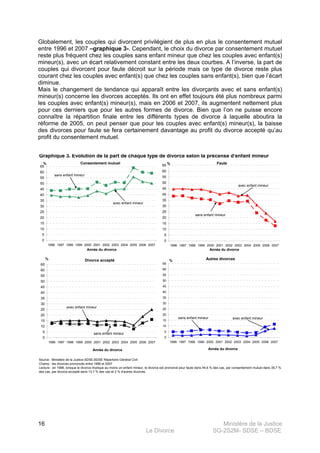 Ministère de la Justice
Le Divorce SG-2S2M- SDSE – BDSE100
16
Globalement, les couples qui divorcent privilégient de plus en plus le consentement mutuel
entre 1996 et 2007 –graphique 3-. Cependant, le choix du divorce par consentement mutuel
reste plus fréquent chez les couples sans enfant mineur que chez les couples avec enfant(s)
mineur(s), avec un écart relativement constant entre les deux courbes. A l’inverse, la part de
couples qui divorcent pour faute décroit sur la période mais ce type de divorce reste plus
courant chez les couples avec enfant(s) que chez les couples sans enfant(s), bien que l’écart
diminue.
Mais le changement de tendance qui apparaît entre les divorçants avec et sans enfant(s)
mineur(s) concerne les divorces acceptés. Ils ont en effet toujours été plus nombreux parmi
les couples avec enfant(s) mineur(s), mais en 2006 et 2007, ils augmentent nettement plus
pour ces derniers que pour les autres formes de divorce. Bien que l’on ne puisse encore
connaître la répartition finale entre les différents types de divorce à laquelle aboutira la
réforme de 2005, on peut penser que pour les couples avec enfant(s) mineur(s), la baisse
des divorces pour faute se fera certainement davantage au profit du divorce accepté qu’au
profit du consentement mutuel.
Graphique 3. Evolution de la part de chaque type de divorce selon la précense d'enfant mineur
Source : Ministère de la Justice-SDSE-BDSE Répertoire Général Civil
Champ : les divorces prononcés entre 1996 et 2007
Lecture : en 1996, lorsque le divorce implique au moins un enfant mineur, le divorce est prononcé pour faute dans 44,6 % des cas, par consentement mutuel dans 39,7 %
des cas, par divorce accepté dans 13,7 % des cas et 2 % d'autres divorces.
Consentement mutuel
0
5
10
15
20
25
30
35
40
45
50
55
60
65
1996 1997 1998 1999 2000 2001 2002 2003 2004 2005 2006 2007
Année du divorce
%
sans enfant mineur
avec enfant mineur
Faute
0
5
10
15
20
25
30
35
40
45
50
55
60
65
1996 1997 1998 1999 2000 2001 2002 2003 2004 2005 2006 2007
Année du divorce
%
avec enfant mineur
sans enfant mineur
Divorce accepté
0
5
10
15
20
25
30
35
40
45
50
55
60
65
1996 1997 1998 1999 2000 2001 2002 2003 2004 2005 2006 2007
Année du divorce
%
avec enfant mineur
sans enfant mineur
Autres divorces
0
5
10
15
20
25
30
35
40
45
50
55
60
65
1996 1997 1998 1999 2000 2001 2002 2003 2004 2005 2006 2007
Année du divorce
%
avec enfant mineursans enfant mineur
 