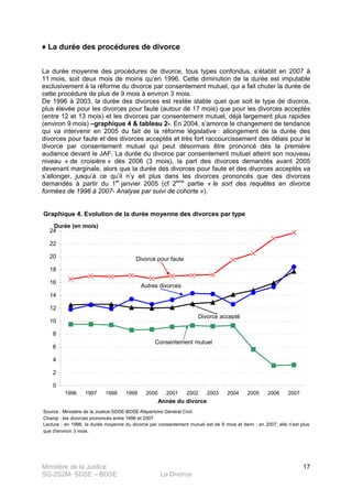 Ministère de la Justice
SG-2S2M- SDSE – BDSE Le Divorce
17
♦ La durée des procédures de divorce
La durée moyenne des procédures de divorce, tous types confondus, s’établit en 2007 à
11 mois, soit deux mois de moins qu’en 1996. Cette diminution de la durée est imputable
exclusivement à la réforme du divorce par consentement mutuel, qui a fait chuter la durée de
cette procédure de plus de 9 mois à environ 3 mois.
De 1996 à 2003, la durée des divorces est restée stable quel que soit le type de divorce,
plus élevée pour les divorces pour faute (autour de 17 mois) que pour les divorces acceptés
(entre 12 et 13 mois) et les divorces par consentement mutuel, déjà largement plus rapides
(environ 9 mois) –graphique 4 & tableau 2-. En 2004, s’amorce le changement de tendance
qui va intervenir en 2005 du fait de la réforme législative : allongement de la durée des
divorces pour faute et des divorces acceptés et très fort raccourcissement des délais pour le
divorce par consentement mutuel qui peut désormais être prononcé dès la première
audience devant le JAF. La durée du divorce par consentement mutuel atteint son nouveau
niveau « de croisière » dès 2006 (3 mois), la part des divorces demandés avant 2005
devenant marginale, alors que la durée des divorces pour faute et des divorces acceptés va
s’allonger, jusqu’à ce qu’il n’y ait plus dans les divorces prononcés que des divorces
demandés à partir du 1er
janvier 2005 (cf 2ème
partie « le sort des requêtes en divorce
formées de 1996 à 2007- Analyse par suivi de cohorte »).
Graphique 4. Evolution de la durée moyenne des divorces par type
Source : Ministère de la Justice-SDSE-BDSE-Répertoire Général Civil.
Champ : les divorces prononcés entre 1996 et 2007.
Lecture : en 1996, la durée moyenne du divorce par consentement mutuel est de 9 mois et demi ; en 2007, elle n'est plus
que d'environ 3 mois.
0
2
4
6
8
10
12
14
16
18
20
22
24
1996 1997 1998 1999 2000 2001 2002 2003 2004 2005 2006 2007
Année du divorce
Durée (en mois)
Consentement mutuel
Divorce pour faute
Divorce accepté
Autres divorces
 