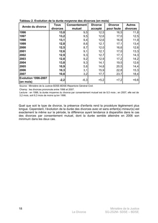 Ministère de la Justice
Le Divorce SG-2S2M- SDSE – BDSE100
18
Tableau 2. Evolution de la durée moyenne des divorces (en mois)
Année du divorce
Tous
divorces
Consentement
mutuel
Divorce
accepté
Divorce
pour faute
Autres
divorces
1996 13,0 9,5 12,5 16,5 11,8
1997 13,2 9,5 12,6 17,0 12,5
1998 13,1 9,4 12,6 16,9 11,9
1999 12,8 8,6 12,1 17,1 13,4
2000 12,5 8,7 12,0 16,6 12,6
2001 12,6 9,1 12,1 17,0 13,3
2002 12,9 9,3 12,7 17,1 14,3
2003 12,8 9,2 12,9 17,2 14,2
2004 13,8 9,3 14,1 19,5 12,6
2005 10,9 5,6 14,8 20,5 14,4
2006 10,3 3,1 15,9 22,8 15,3
2007 10,8 3,2 17,7 23,7 18,4
Evolution 1996-2007
(en mois)
-2,2 -6,3 +5,2 +7,2 +6,6
Source : Ministère de la Justice-SDSE-BDSE-Répertoire Général Civil.
Champ : les divorces prononcés entre 1996 et 2007.
Lecture : en 1996, la durée moyenne du divorce par consentement mutuel est de 9,5 mois ; en 2007, elle est de
3,2 mois, soit 6,3 mois de moins qu'en 1996.
Quel que soit le type de divorce, la présence d'enfants rend la procédure légèrement plus
longue. Cependant, l’évolution de la durée des divorces avec et sans enfant(s) mineur(s) est
exactement la même sur la période, la différence ayant tendance à disparaître dans le cas
des divorces par consentement mutuel, dont la durée semble atteindre en 2006 son
minimum dans les deux cas.
 