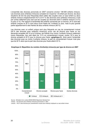 Ministère de la Justice
Le Divorce SG-2S2M- SDSE – BDSE100
20
L’ensemble des divorces prononcés en 2007 concerne environ 136 000 enfants mineurs.
Les divorces avec enfant(s) mineur(s) comptent en moyenne 1,8 enfant par divorce, les deux
situations de loin les plus fréquentes étant celles des couples avec un seul enfant ou deux
enfants mineurs (respectivement 43 % et 41 % des divorces avec enfant(s) mineur(s)). Il est
par contre nettement plus rare que les couples qui divorcent aient 3 enfants mineurs (13 %)
ou plus (3 %). Par rapport à l’ensemble des enfants concernés par un divorce, 24 % sont des
enfants uniques et 30 % sont issus d'une fratrie de 3 enfants ou plus, mais la plus grande
partie appartiennent à des fratries de deux enfants mineurs (46 %).
Les divorces avec un enfant unique sont plus fréquents en cas de consentement mutuel
(45 % des divorces avec enfant(s) mineur(s)) qu’en cas de divorce pour faute ou sur
demande acceptée (40 %) et à l’inverse, les fratries d’au moins 3 enfants mineurs nettement
moins fréquentes, leur part étant de 13 % en consentement mutuel, contre 18 % pour le
divorce accepté et 22 % pour le divorce pour faute –graphique 6-. Ainsi parmi l’ensemble
des divorces avec au moins 3 enfants mineurs, la part du consentement mutuel n’est plus
que de 40 % alors que la part des divorces pour faute atteint 23 %.
Graphique 6. Répartition du nombre d'enfant(s) mineur(s) par type de divorce en 2007
Source : Ministère de la Justice-SDSE-BDSE-Répertoire Général Civil.
Lecture : 44,9 % des divorces par consentement mutuel avec enfant(s) impliquent un seul enfant mineur
Champ : les divorces avec enfant(s) mineur(s) prononcés en 2007 .
44,9
40,8 39,9
46,0
42,3
41,0
37,7
35,0
12,8
18,2
22,4 19,0
0%
10%
20%
30%
40%
50%
60%
70%
80%
90%
100%
Consentement
mutuel
Divorce accepté Divorce pour faute Autres divorces
1 mineur 2 mineurs 3 mineurs et +
 