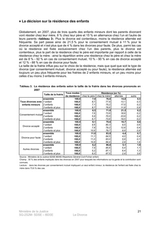Ministère de la Justice
SG-2S2M- SDSE – BDSE Le Divorce
21
♦ La décision sur la résidence des enfants
Globalement, en 2007, plus de trois quarts des enfants mineurs dont les parents divorcent
vont résider chez leur mère, 8 % chez leur père et 15 % en alternance chez l’un et l’autre de
leurs parents –tableau 3-. Plus le divorce est contentieux, moins la résidence alternée est
fréquente. Sa part passe ainsi de 21,5 % pour le consentement mutuel à 11 % pour le
divorce accepté et n’est plus que de 4 % dans les divorces pour faute. De plus, parmi les cas
où la résidence est fixée exclusivement chez l’un des parents, plus le divorce est
contentieux, plus la part de la résidence chez le père est importante par rapport à celle de la
résidence chez la mère : ainsi la répartition entre une résidence chez le père et chez la mère
est de 8 % - 92 % en cas de consentement mutuel, 10 % - 90 % en cas de divorce accepté
et 12 % - 88 % en cas de divorce pour faute.
La taille de la fratrie influe peu sur le choix de la résidence, mais que quel que soit le type de
divorce (par consentement mutuel, divorce accepté ou pour faute), la résidence alternée est
toujours un peu plus fréquente pour les fratries de 2 enfants mineurs, et un peu moins pour
celles d’au moins 3 enfants mineurs.
Tableau 3.
chez le père chez la mère alternée autre
ensemble 100,0 7,9 76,8 14,8 0,5
1 enfant 100,0 8,7 77,9 13,1 0,3
2 enfants 100,0 7,1 75,2 17,5 0,2
3 enfants et plus 100,0 8,7 78,6 11,8 0,9
ensemble 100,0 6,5 71,8 21,5 0,2
1 enfant 100,0 7,6 73,6 18,6 0,2
2 enfants 100,0 5,9 70,0 23,9 0,2
3 enfants et plus 100,0 6,7 73,6 19,5 0,2
ensemble 100,0 9,1 79,6 10,7 0,6
1 enfant 100,0 9,6 80,3 9,5 0,6
2 enfants 100,0 7,8 79,2 12,6 0,4
3 enfants et plus 100,0 10,6 79,7 8,9 0,8
ensemble 100,0 11,0 83,9 4,4 0,7
1 enfant 100,0 11,1 84,5 4,0 0,4
2 enfants 100,0 11,0 83,0 5,9 0,1
3 enfants et plus 100,0 10,8 84,4 2,9 1,9
ensemble 100,0 6,2 86,8 5,1 1,9
1 enfant 100,0 7,9 85,6 5,4 1,1
2 enfants 100,0 5,2 87,1 6,4 1,3
3 enfants et plus 100,0 6,0 87,5 2,9 3,6
Source : Ministère de la Justice-SDSE-BDSE-Répertoire Général Civil-Fichier enfant.
Lecture : dans les divorces par consentement mutuel impliquant un seul enfant mineur, la résidence de l'enfant est fixée chez la
mère dans 73,6 % des cas.
Tous divorces avec
enfants mineurs
Consentement mutuel
Divorce accepté
Divorce pour faute
Autres divorces
Résidence (en %)Tous modes
de résidence
Champ : 30 % des enfants impliqués dans les divorces en 2007 pour lesquels les informations sur la garde et la contribution sont
connues.
La résidence des enfants selon la taille de la fratrie dans les divorces prononcés en
2007
Taille de la fratrie
 