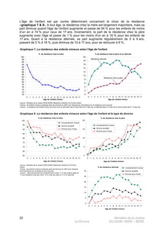 Ministère de la Justice
Le Divorce SG-2S2M- SDSE – BDSE100
22
L’âge de l’enfant est par contre déterminant concernant le choix de la résidence
–graphique 7 & 8-. A tout âge, la résidence chez la mère est largement majoritaire, mais sa
part diminue quand l’âge de l’enfant augmente et passe de 94 % pour les enfants de moins
d’un an à 74 % pour ceux de 17 ans. Inversement, la part de la résidence chez le père
augmente avec l’âge et passe de 1 % pour les moins d’un an à 16 % pour les enfants de
17 ans. Quant à la résidence alternée, sa part augmente régulièrement de 0 à 9 ans,
passant de 5 % à 18 %, puis diminue de 10 à 17 ans, pour se retrouver à 9 %.
Graphique 7. La résidence des enfants mineurs selon l'âge de l'enfant
Source : Ministère de la Justice-SDSE-BDSE-Répertoire Général Civil-Fichier enfant.
Lecture : la résidence de l'enfant mineur de moins d'un an est fixée chez la mère dans 94 % des cas, en alternée dans 5 % des cas et chez le père dans 1 % des cas.
Champ : les enfants mineurs impliqués dans les divorces en 2007 pour lesquels les informations sur la résidence sont connues.
% de résidence chez le père et en alternée
0
2
4
6
8
10
12
14
16
18
20
0 1 2 3 4 5 6 7 8 9 10 11 12 13 14 15 16 17
Age de l'enfant mineur
Résidence chez le père
Résidence alternée
% de résidence chez la mère
70
72
74
76
78
80
82
84
86
88
90
92
94
96
98
100
0 1 2 3 4 5 6 7 8 9 10 11 12 13 14 15 16 17
Age de l'enfant mineur
Graphique 8. La résidence des enfants mineurs selon l'âge de l'enfant et le type de divorce
enfant.
les informations sur la résidence sont connues.
Lecture : dans les divorces par consentement mutuel, 71 % des enfants âgés de
17 ans résideront chez leur mère, 16 % chez leur père et 13 % en alternée.
Champ : les enfants mineurs impliqués dans les divorces en 2007 pour lesquels
Source : Ministère de la Justice-SDSE-BDSE-Répertoire Général Civil-Fichier
% de résidence chez le père
0
5
10
15
20
0 1 2 3 4 5 6 7 8 9 10 11 12 13 14 15 16 17
Age de l'enfant mineur
Consentement mutuel
divorce accepté
Divorce pour Faute
% de résidence chez la mère
60
65
70
75
80
85
90
95
100
0 1 2 3 4 5 6 7 8 9 10 11 12 13 14 15 16 17
Age de l'enfant mineur
Consentement mutuel
divorce accepté
Divorce pour Faute
% de résidence alternée
0
5
10
15
20
25
30
0 1 2 3 4 5 6 7 8 9 10 11 12 13 14 15 16 17
Age de l'enfant mineur
Consentement mutuel
divorce accepté
Divorce pour Faute
 