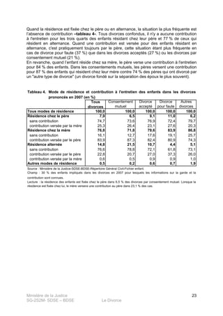 Ministère de la Justice
SG-2S2M- SDSE – BDSE Le Divorce
23
Quand la résidence est fixée chez le père ou en alternance, la situation la plus fréquente est
l’absence de contribution –tableau 4-. Tous divorces confondus, il n'y a aucune contribution
à l'entretien pour les trois quarts des enfants résidant chez leur père et 77 % de ceux qui
résident en alternance. Quand une contribution est versée pour des enfants résidant en
alternance, c'est pratiquement toujours par le père, cette situation étant plus fréquente en
cas de divorce pour faute (37 %) que dans les divorces acceptés (27 %) ou les divorces par
consentement mutuel (21 %).
En revanche, quand l’enfant réside chez sa mère, le père verse une contribution à l'entretien
pour 84 % des enfants. Dans les consentements mutuels, les pères versent une contribution
pour 87 % des enfants qui résident chez leur mère contre 74 % des pères qui ont divorcé par
un "autre type de divorce" (un divorce fondé sur la séparation des époux le plus souvent).
Tableau 4.
Tous
divorces
Consentement
mutuel
Divorce
accepté
Divorce
pour faute
Autres
divorces
100,0 100,0 100,0 100,0 100,0
7,9 6,5 9,1 11,0 6,2
74,7 73,6 76,9 72,4 79,7
25,3 26,4 23,1 27,6 20,3
76,8 71,8 79,6 83,9 86,8
16,1 12,7 17,6 19,1 25,7
83,9 87,3 82,4 80,9 74,3
14,8 21,5 10,7 4,4 5,1
76,6 78,8 72,1 61,8 73,1
22,8 20,7 27,0 37,3 26,0
0,6 0,5 0,9 0,9 1,0
0,5 0,2 0,6 0,7 1,9
Source : Ministère de la Justice-SDSE-BDSE-Répertoire Général Civil-Fichier enfant.
Lecture : la résidence des enfants est fixée chez le père dans 6,5 % des divorces par consentement mutuel. Lorsque la
résidence est fixée chez lui, le mère versera une contribution au père dans 23,1 % des cas.
Mode de résidence et contribution à l'entretien des enfants dans les divorces
prononcés en 2007 (en %)
Champ : 30 % des enfants impliqués dans les divorces en 2007 pour lesquels les informations sur la garde et la
contribution sont connues.
sans contribution
contribution versée par le père
contribution versée par la mère
Autres modes de résidence
Résidence chez la mère
sans contribution
contribution versée par le père
Résidence alternée
Tous modes de résidence
Résidence chez le père
sans contribution
contribution versée par la mère
 