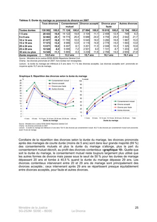 Ministère de la Justice
SG-2S2M- SDSE – BDSE Le Divorce
25
Tableau 5. Durée du mariage au prononcé du divorce en 2007
Toutes durées 130 982 100,0 71 124 100,0 27 894 100,0 19 810 100,0 12 154 100,0
< 5 ans 20 433 15,6 14 122 19,9 3 104 11,1 2 458 12,4 749 6,3
5 à 9 ans 32 863 25,1 18 774 26,4 6 688 24,0 4 759 24,0 2 642 21,7
10 à 14 ans 21 977 16,8 11 765 16,5 5 045 18,0 3 280 16,6 1 887 15,5
15 à 19 ans 17 573 13,4 8 986 12,6 4 116 14,8 2 778 14,0 1 693 13,9
20 à 24 ans 13 071 10,0 6 497 9,1 3 201 11,5 2 048 10,3 1 325 10,9
25 à 29 ans 10 520 8,0 5 095 7,2 2 501 9,0 1 721 8,7 1 203 9,9
30 ans ou plus 14 545 11,1 5 885 8,3 3 239 11,6 2 766 14,0 2 655 21,8
Durée moyenne
Source : Ministère de la Justice-SDSE-BDSE-Répertoire Général Civil.
Divorce accepté Divorce pour
faute
Champ : les divorces prononcés en 2007, hors durées non renseignées.
Lecture : la durée du mariage est inférieure à 5 ans dans 11,1 % des divorces acceptés. Les divorces acceptés sont prononcés en
moyenne après 15,7 ans de mariage.
Autres divorces
14,8 ans 13,3 ans 15,7 ans 16,1 ans 19,1 ans
Tous divorces Consentement
mutuel
Graphique 9. Répartition des divorces selon la durée du mariage
Source : Ministère de la Justice-SDSE-BDSE-Répertoire Général Civil.
Champ : les divorces prononcés en 2007.
Lecture : la durée du mariage est inférieure à 5 ans dans 19,9 % des divorces par consentement mutuel. 46,3 % des divorces par consentement mutuel sont prononcés
avant 10 ans de mariage.
0
2
4
6
8
10
12
14
16
18
20
22
24
26
28
< 5 ans 5-9 ans 10-14 ans 15-19 ans 20-24 ans 25-29 ans >29 ans
Durée du mariage
%
Consentement mutuel
Divorce accepté
Divorce pour faute
Autres divorces
0
10
20
30
40
50
60
70
80
90
100
< 5 ans 5-9 ans 10-14 ans 15-19 ans 20-24 ans 25-29 ans Total
Durée du mariage
% cumulé
Consentement mutuel
Divorce accepté
Divorce pour faute
Autres divorces
Corollaire de la répartition des divorces selon la durée du mariage, les divorces prononcés
après des mariages de courte durée (moins de 5 ans) sont dans leur grande majorité (69 %)
des consentements mutuels et plus la durée du mariage s’allonge, plus la part du
consentement mutuel décroît, au profit des divorces contentieux –graphique 10-. Quelle que
soit la durée du mariage, le consentement mutuel reste toujours largement plus utilisé que
les autres formes de divorce mais passe sous le seuil de 50 % pour les durées de mariage
dépassant 20 ans et tombe à 40,5 % quand la durée du mariage dépasse 29 ans. Les
divorces contentieux intervenant entre 20 et 29 ans de mariage sont principalement des
divorces acceptés ; ceux intervenant après 29 ans se répartissent presque équitablement
entre divorces acceptés, pour faute et autres divorces.
 