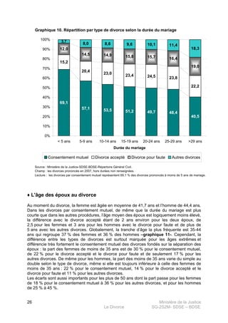 Ministère de la Justice
Le Divorce SG-2S2M- SDSE – BDSE100
26
Graphique 10. Répartition par type de divorce selon la durée du mariage
Source : Ministère de la Justice-SDSE-BDSE-Répertoire Général Civil.
Champ : les divorces prononcés en 2007, hors durées non renseignées.
Lecture : les divorces par consentement mutuel représentent 69,1 % des divorces prononcés à moins de 5 ans de mariage.
69,1
57,1 53,5 51,2 49,7 48,4
40,5
15,2
20,4
23,0 23,4 24,5 23,8
22,2
12,0
14,5 14,9 15,8 15,7 16,4
19,0
8,0 8,6 9,6 10,1 11,4
18,3
3,7
0%
10%
20%
30%
40%
50%
60%
70%
80%
90%
100%
< 5 ans 5-9 ans 10-14 ans 15-19 ans 20-24 ans 25-29 ans >29 ans
Durée du mariage
Consentement mutuel Divorce accepté Divorce pour faute Autres divorces
♦ L'âge des époux au divorce
Au moment du divorce, la femme est âgée en moyenne de 41,7 ans et l’homme de 44,4 ans.
Dans les divorces par consentement mutuel, de même que la durée du mariage est plus
courte que dans les autres procédures, l’âge moyen des époux est logiquement moins élevé,
la différence avec le divorce accepté étant de 2 ans environ pour les deux époux, de
2,5 pour les femmes et 3 ans pour les hommes avec le divorce pour faute et de plus de
5 ans avec les autres divorces. Globalement, la tranche d’âge la plus fréquente est 35-44
ans qui regroupe 37 % des femmes et 36 % des hommes –graphique 11-. Cependant, la
différence entre les types de divorces est surtout marquée pour les âges extrêmes et
différencie très fortement le consentement mutuel des divorces fondés sur la séparation des
époux : la part des femmes de moins de 35 ans est de 30 % pour le consentement mutuel,
de 22 % pour le divorce accepté et le divorce pour faute et de seulement 17 % pour les
autres divorces. De même pour les hommes, la part des moins de 35 ans varie du simple au
double selon le type de divorce, même si elle est toujours inférieure à celle des femmes de
moins de 35 ans : 22 % pour le consentement mutuel, 14 % pour le divorce accepté et le
divorce pour faute et 11 % pour les autres divorces.
Les écarts sont aussi importants pour les plus de 50 ans dont la part passe pour les femmes
de 18 % pour le consentement mutuel à 36 % pour les autres divorces, et pour les hommes
de 25 % à 45 %.
 