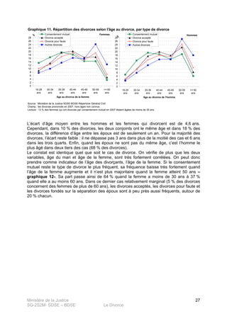Ministère de la Justice
SG-2S2M- SDSE – BDSE Le Divorce
27
Graphique 11. Répartition des divorces selon l'âge au divorce, par type de divorce
Source : Ministère de la Justice-SDSE-BDSE-Répertoire Général Civil.
Lecture : 13 % des femmes qui ont divorcés par consentement mutuel en 2007 étaient âgées de moins de 30 ans.
Champ : les divorces prononcés en 2007, hors âges non connus.
0
2
4
6
8
10
12
14
16
18
20
22
24
26
28
16-29
ans
30-34
ans
35-39
ans
40-44
ans
45-49
ans
50-59
ans
>= 60
ans
Age au divorce de la femme
% Consentement mutuel
Divorce accepté
Divorce pour faute
Autres divorces
Femmes
0
2
4
6
8
10
12
14
16
18
20
22
24
26
28
18-29
ans
30-34
ans
35-39
ans
40-44
ans
45-49
ans
50-59
ans
>= 60
ans
Age au divorce de l'homme
%
Consentement mutuel
Divorce accepté
Divorce pour faute
Autres divorces
Hommes
L’écart d’âge moyen entre les hommes et les femmes qui divorcent est de 4,6 ans.
Cependant, dans 10 % des divorces, les deux conjoints ont le même âge et dans 18 % des
divorces, la différence d’âge entre les époux est de seulement un an. Pour la majorité des
divorces, l’écart reste faible : il ne dépasse pas 3 ans dans plus de la moitié des cas et 6 ans
dans les trois quarts. Enfin, quand les époux ne sont pas du même âge, c’est l’homme le
plus âgé dans deux tiers des cas (68 % des divorces).
Le constat est identique quel que soit le cas de divorce. On vérifie de plus que les deux
variables, âge du mari et âge de la femme, sont très fortement corrélées. On peut donc
prendre comme indicateur de l’âge des divorçants, l’âge de la femme. Si le consentement
mutuel reste le type de divorce le plus fréquent, sa fréquence baisse très fortement quand
l’âge de la femme augmente et il n’est plus majoritaire quand la femme atteint 50 ans –
graphique 12-. Sa part passe ainsi de 64 % quand la femme a moins de 30 ans à 37 %
quand elle a au moins 60 ans. Dans ce dernier cas relativement marginal (5 % des divorces
concernent des femmes de plus de 60 ans), les divorces acceptés, les divorces pour faute et
les divorces fondés sur la séparation des époux sont à peu près aussi fréquents, autour de
20 % chacun.
 