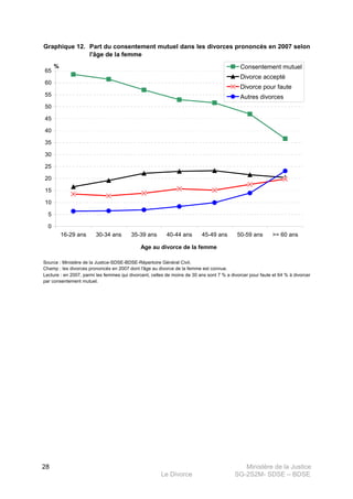 Ministère de la Justice
Le Divorce SG-2S2M- SDSE – BDSE100
28
Graphique 12.
Source : Ministère de la Justice-SDSE-BDSE-Répertoire Général Civil.
Part du consentement mutuel dans les divorces prononcés en 2007 selon
l'âge de la femme
Champ : les divorces prononcés en 2007 dont l'âge au divorce de la femme est connue.
Lecture : en 2007, parmi les femmes qui divorcent, celles de moins de 30 ans sont 7 % a divorcer pour faute et 64 % à divorcer
par consentement mutuel.
0
5
10
15
20
25
30
35
40
45
50
55
60
65
16-29 ans 30-34 ans 35-39 ans 40-44 ans 45-49 ans 50-59 ans >= 60 ans
Age au divorce de la femme
% Consentement mutuel
Divorce accepté
Divorce pour faute
Autres divorces
 