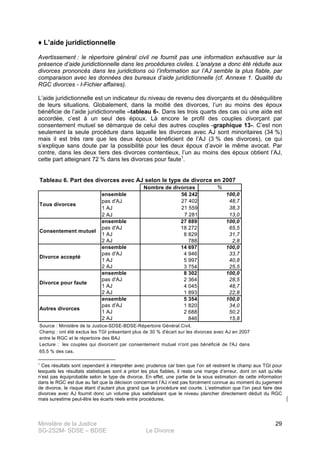 Ministère de la Justice
SG-2S2M- SDSE – BDSE Le Divorce
29
♦ L’aide juridictionnelle
Avertissement : le répertoire général civil ne fournit pas une information exhaustive sur la
présence d’aide juridictionnelle dans les procédures civiles. L’analyse a donc été réduite aux
divorces prononcés dans les juridictions où l’information sur l’AJ semble la plus fiable, par
comparaison avec les données des bureaux d’aide juridictionnelle (cf. Annexe 1. Qualité du
RGC divorces - I-Fichier affaires).
L’aide juridictionnelle est un indicateur du niveau de revenu des divorçants et du déséquilibre
de leurs situations. Globalement, dans la moitié des divorces, l’un au moins des époux
bénéficie de l’aide juridictionnelle –tableau 6-. Dans les trois quarts des cas où une aide est
accordée, c’est à un seul des époux. Là encore le profil des couples divorçant par
consentement mutuel se démarque de celui des autres couples -graphique 13-. C’est non
seulement la seule procédure dans laquelle les divorces avec AJ sont minoritaires (34 %)
mais il est très rare que les deux époux bénéficient de l’AJ (3 % des divorces), ce qui
s’explique sans doute par la possibilité pour les deux époux d’avoir le même avocat. Par
contre, dans les deux tiers des divorces contentieux, l’un au moins des époux obtient l’AJ,
cette part atteignant 72 % dans les divorces pour faute1
.
Tableau 6. Part des divorces avec AJ selon le type de divorce en 2007
Nombre de divorces %
ensemble 56 242 100,0
pas d'AJ 27 402 48,7
1 AJ 21 559 38,3
2 AJ 7 281 13,0
ensemble 27 889 100,0
pas d'AJ 18 272 65,5
1 AJ 8 829 31,7
2 AJ 788 2,8
ensemble 14 697 100,0
pas d'AJ 4 946 33,7
1 AJ 5 997 40,8
2 AJ 3 754 25,5
ensemble 8 302 100,0
pas d'AJ 2 364 28,5
1 AJ 4 045 48,7
2 AJ 1 893 22,8
ensemble 5 354 100,0
pas d'AJ 1 820 34,0
1 AJ 2 688 50,2
2 AJ 846 15,8
Source : Ministère de la Justice-SDSE-BDSE-Répertoire Général Civil.
Tous divorces
Champ : ont été exclus les TGI présentant plus de 30 % d'écart sur les divorces avec AJ en 2007
entre le RGC et le répertoire des BAJ
Lecture : les couples qui divorcent par consentement mutuel n'ont pas bénéficié de l'AJ dans
65,5 % des cas.
Consentement mutuel
Divorce accepté
Divorce pour faute
Autres divorces
1
Ces résultats sont cependant à interpréter avec prudence car bien que l’on ait restreint le champ aux TGI pour
lesquels les résultats statistiques sont a priori les plus fiables, il reste une marge d’erreur, dont on sait qu’elle
n’est pas équiprobable selon le type de divorce. En effet, une partie de la sous estimation de cette information
dans le RGC est due au fait que la décision concernant l’AJ n’est pas forcément connue au moment du jugement
de divorce, le risque étant d’autant plus grand que la procédure est courte. L’estimation que l’on peut faire des
divorces avec AJ fournit donc un volume plus satisfaisant que le niveau plancher directement déduit du RGC
mais surestime peut-être les écarts réels entre procédures.
 