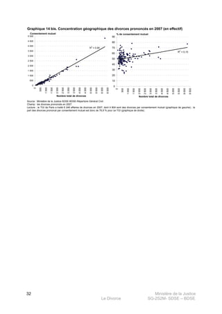 Ministère de la Justice
Le Divorce SG-2S2M- SDSE – BDSE100
32
Graphique 14 bis. Concentration géographique des divorces prononcés en 2007 (en effectif)
Source : Ministère de la Justice-SDSE-BDSE-Répertoire Général Civil.
Champ : les divorces prononcés en 2007.
Lecture : le TGI de Paris a traité 6 246 affaires de divorces en 2007, dont 4 804 sont des divorces par consentement mutuel (graphique de gauche) ; la
part des divorces prononcé par consentement mutuel est donc de 76,9 % pour ce TGI (graphique de droite).
R
2
= 0,95
0
500
1 000
1 500
2 000
2 500
3 000
3 500
4 000
4 500
5 000
0
500
1000
1500
2000
2500
3000
3500
4000
4500
5000
5500
6000
6500
Nombre total de divorces
Consentement mutuel
R
2
= 0,10
0
10
20
30
40
50
60
70
80
90
0
500
1000
1500
2000
2500
3000
3500
4000
4500
5000
5500
6000
6500
Nombre total de divorces
% de consentement mutuel
 