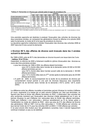 Ministère de la Justice
Le Divorce SG-2S2M- SDSE – BDSE100
38
Tableau 9. Demandes en divorce par cohorte selon le type de procédure (%)
1996 1997 1998 1999 2000 2001 2002 2003 2004 2005 2006 2007
Toutes demandes en divorce 100,0 100,0 100,0 100,0 100,0 100,0 100,0 100,0 100,0 100,0 100,0 100,0
Consentement mutuel 34,0 34,3 35,3 36,5 37,6 38,8 38,9 39,5 39,0 37,3 41,0 40,9
Tous divorces contentieux 66,0 65,7 64,7 63,5 62,4 61,2 61,1 60,5 61,0 62,7 59,0 59,1
Divorce accepté 16,3 16,7 16,3 16,7 16,8 16,7 17,0 16,6 16,8
Altération définitive du lien conjugal 1,5 1,5 1,5 1,4 1,4 1,2 1,1 1,0 0,9
Faute 46,8 46,2 45,5 44,1 42,8 42,0 41,9 41,8 42,2
Conversion de séparation de corps 1,4 1,3 1,4 1,3 1,4 1,3 1,1 1,1 1,1
Source : Ministère de la Justice-SDSE-BDSE-Répertoire Général Civil.
Cohortes
Champ : les demandes en divorce entre le 1er janvier 1996 et le 31 décembre 2007
Lecture : en 2007, 40,9 % des affaires nouvelles de divorce sont des demandes en divorce par consentement mutuel, 59,1 % des demandes en divorce
contentieux
Une première approche est destinée à analyser l’évacuation des cohortes de divorces les
deux premières années, en comparant les générations d’avant la réforme à la cohorte 2005
selon la demande, le mode de fin et le type de procédure du divorce.
La deuxième approche s’attachera à étudier l’évacuation des divorces des cohortes 2006 et
2007 dans les 6 mois suivant la demande.
♦ Environ 90 % des affaires de divorce sont évacués dans les 3 années
suivant la demande
De 1996 à 2005, près de 90 % des demandes en divorce trouvent une issue dans les 3 ans
–tableau 10 et 10 bis-.
Cependant, la réforme de 2005 a fortement modifié le rythme d’évacuation des divorces au
cours des trois premières années:
• pour les cohortes de 1996 à 2004, les affaires étaient terminées :
-pour 25 % d’entre elles dans l’année de la demande (entre 40 000 et 50 000
affaires terminées par an) ;
-pour 50 % d’entre elles dans l’année suivant celle de la demande (~ 80 000
affaires terminées) ;
-pour 15 % d’entre elles dans la 3ème
année après la demande (plus de 20 000
affaires terminées).
• A partir de 2005, le raccourcissement de la durée de la procédure de divorce par
consentement mutuel permet à une part de divorces beaucoup plus importante
qu’avant de se terminer dans l’année de la demande (~40 % contre ~25 % avant
2005).
La différence entre les affaires nouvelles et terminées permet d’évaluer le nombre d’affaires
en cours, augmenté à la marge par un petit volume d’affaires qui, bien que terminées, ne
figurent pas dans le fichier des affaires terminées du RGC. L’observation des cohortes les
plus anciennes montrent que l’évacuation des divorces s’étale globalement sur 5 ans, et
permet d’évaluer la part d’affaires non retrouvées dans le fichier des affaires terminées.
Cette part d’affaires « non retrouvées » diminue sensiblement au fil du temps grâce a
l’amélioration du mode de collecte du RGC : alors que plus de 9 % des affaires de divorce
des générations 1996 et 1997 n’ont pu être retrouvées (~ 15 000 affaires par cohorte), ce
taux est de l’ordre de 2,5 % pour les cohortes 2001 et 2002 (~ 4 000 affaires par cohorte).
Il ne peut encore être évalué pour les générations suivantes mais il devrait logiquement
continuer à baisser un peu ou se stabiliser.
 