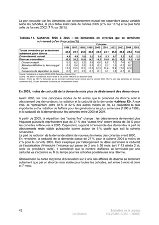 Ministère de la Justice
Le Divorce SG-2S2M- SDSE – BDSE100
42
La part occupée par les demandes par consentement mutuel est cependant assez variable
selon les cohortes, la plus faible étant celle de l’année 2005 (2 % sur 16 %) et la plus forte
celle de l’année 2002 (7 % sur 26 %).
Tableau 11.
1996 1997 1998 1999 2000 2001 2002 2003 2004 2005
24,9 25,1 23,9 23,9 24,9 24,1 25,9 24,6 24,6 15,8
4,9 4,9 5,0 5,2 5,6 5,3 6,7 5,3 5,6 2,2
20,0 20,2 18,8 18,7 19,3 18,8 19,2 19,3 19,0 13,6
6,2 6,2 5,3 5,8 6,6 6,5 7,0 7,0 6,7
0,3 0,4 0,3 0,3 0,3 0,3 0,2 0,2 0,2
13,3 13,5 13,1 12,5 12,3 11,9 11,9 12,0 12,0
0,2 0,1 0,1 0,1 0,1 0,1 0,1 0,1 0,1
Source : Ministère de la Justice-SDSE-BDSE-Répertoire Général Civil.
Cohortes 1996 à 2005 : les demandes en divorces qui se terminent
autrement qu'en divorce (en %)
Cohortes
Champ : les affaires nouvelles de divorce entre le 1er janvier 1996 et le 31 décembre 2005
Lecture : Parmi les 15,8 % demandes qui se terminent autrement qu'en divorce pour la cohorte 2005, 13,6 % sont des demandes en divorces
contentieux et 2,2 % des demandes en divorce par consentement mutuel
Divorces contentieux
Divorce accepté
Altération définitive du lien conjugal
Faute
Conversion de séparation de corps
Consentement mutuel
Toutes demandes qui se terminent
autrement qu'en divorce
En 2005, moins de caducité de la demande mais plus de désistement des demandeurs
Avant 2005, les trois principaux modes de fin autres que le prononcé du divorce sont le
désistement des demandeurs, la radiation et la caducité de la demande –tableau 12-. A eux
trois, ils représentent entre 78 % et 82 % des autres modes de fin. La proportion la plus
importante est la radiation de l'affaire pour les générations les plus anciennes (1996 à 1999),
et la caducité de la demande pour les cohortes entre 2000 et 2004.
A partir de 2005, la répartition des "autres fins" change : les désistements deviennent plus
fréquents puisqu'ils représentent plus de 37 % des "autres fins" contre moins de 28 % pour
les cohortes antérieures à 2005. Cependant, rapporté à l’ensemble des demandes la part de
désistements reste stable puisqu’elle tourne autour de 6 % quelle que soit la cohorte
considérée.
La part de radiation de la demande atteint de nouveau le niveau des cohortes avant 2000.
En revanche, la caducité de la demande passe de 27 % pour la cohorte 2004 à moins de
2 % pour la cohorte 2005. Ceci s’explique par l'allongement du délai entrainant la caducité
de l'autorisation d'introduire l'instance qui passe de 2 ans à 30 mois: (art.1113 alinéa 2 du
code de procédure civile). Il semblerait que le nombre d'affaires se terminant par une
caducité va s’accroitre au fil du temps pour les cohortes postérieures à la réforme.
Globalement, la durée moyenne d’évacuation sur 2 ans des affaires de divorce se terminant
autrement que par un divorce reste stable pour toutes les cohortes, soit entre 6 mois et demi
et 7 mois.
 