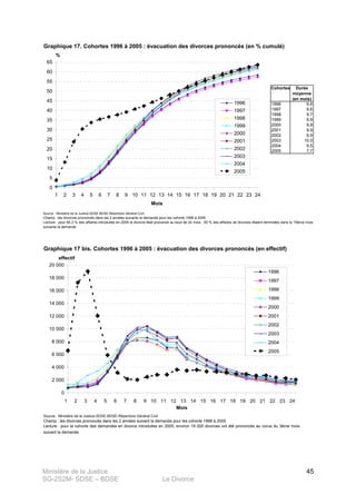 Ministère de la Justice
SG-2S2M- SDSE – BDSE Le Divorce
45
Graphique 17. Cohortes 1996 à 2005 : évacuation des divorces prononcés (en % cumulé)
Cohortes Durée
moyenne
(en mois)
1996 9,6
1997 9,6
1998 9,7
1999 9,9
2000 9,8
2001 9,9
2002 9,9
2003 10,0
2004 9,5
2005 7,7
Champ : les divorces prononcés dans les 2 années suivants la demande pour les cohorte 1996 à 2005
Lecture : pour 64,3 % des affaires introduites en 2005 le divorce était prononcé au bout de 24 mois ; 50 % des affaires de divorces étaient terminées dans le 15ème mois
suivants la demande
Source : Ministère de la Justice-SDSE-BDSE-Répertoire Général Civil.
0
5
10
15
20
25
30
35
40
45
50
55
60
65
1 2 3 4 5 6 7 8 9 10 11 12 13 14 15 16 17 18 19 20 21 22 23 24
Mois
%
1996
1997
1998
1999
2000
2001
2002
2003
2004
2005
Graphique 17 bis. Cohortes 1996 à 2005 : évacuation des divorces prononcés (en effectif)
Source : Ministère de la Justice-SDSE-BDSE-Répertoire Général Civil.
Champ : les divorces prononcés dans les 2 années suivant la demande pour les cohorte 1996 à 2005
Lecture : pour la cohorte des demandes en divorce introduites en 2005, environ 19 000 divorces ont été prononcés au corus du 3ème mois
suivant la demande
0
2 000
4 000
6 000
8 000
10 000
12 000
14 000
16 000
18 000
20 000
1 2 3 4 5 6 7 8 9 10 11 12 13 14 15 16 17 18 19 20 21 22 23 24
Mois
effectif
1996
1997
1998
1999
2000
2001
2002
2003
2004
2005
 