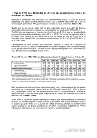 Ministère de la Justice
Le Divorce SG-2S2M- SDSE – BDSE100
46
♦ Plus de 90 % des demandes de divorce par consentement mutuel se
terminent en divorce
Rapporté à l’ensemble des demandes par consentement mutuel, la part de divorces
prononcés s’est accrue avec la réforme : 92,5 % pour la cohorte 2005 contre 83 % pour la
cohorte 2004, et moins de 77 % pour les deux cohortes les plus anciennes –tableau 13-.
Quelle que soit la cohorte, cette part est plus importante que la proportion de divorces
prononcés sur l’ensemble des demandes contentieuses, qui oscille entre 47 % et 52 %.
En 2005, elle est quasiment la même qu’en 2004 (environ 47 %) et juste un peu plus faible
que pour les générations antérieures (entre 49 % et 52 %). Par contre les parts des affaires
terminées sans divorce et des demandes encore en cours au bout de 2 ans se sont
inversées entre 2004 et 2005, représentant respectivement 31 % et 22 % en 2004, et 22 %
et 32 % en 2005
L’allongement du délai possible pour introduire l’instance à l’issue de la tentative de
conciliation (de 24 à 30 mois) ne semble donc pas avoir eu d’impact, dans un premier temps,
sur le rythme d’évacuation sur 2 ans des divorces à proprement parler, mais uniquement sur
celui des demandes n'ayant pas encore abouti.
Tableau 13. Cohortes 1996 à 2005 : répartition des demandes en divorce selon le mode de fin (en %)
1996 1997 1998 1999 2000 2001 2002 2003 2004 2005
Demande en divorce par consentement mutuel 100,0 100,0 100,0 100,0 100,0 100,0 100,0 100,0 100,0 100,0
divorce prononcé 76,6 73,9 80,7 82,8 82,7 84,2 80,4 82,7 83,0 92,5
autre fin qu'un divorce 14,4 14,3 14,2 14,4 14,9 13,6 17,1 13,3 14,2 5,9
affaire non terminée 9,0 11,8 5,1 2,8 2,4 2,2 2,5 4,0 2,8 1,6
Demande en divorce contentieux 100,0 100,0 100,0 100,0 100,0 100,0 100,0 100,0 100,0 100,0
divorce prononcé 49,0 48,7 51,5 52,1 50,1 50,6 50,0 49,9 47,4 46,6
autre fin qu'un divorce 30,2 30,7 29,1 29,4 30,9 30,7 31,6 31,9 31,1 21,6
affaire non terminée 20,8 20,6 19,4 18,5 19,0 18,7 18,4 18,2 21,5 31,8
% divorces prononcés/demandes en divorce 58,4 57,3 61,8 63,3 62,4 63,6 61,8 62,9 61,2 63,7
Source : Ministère de la Justice-SDSE-BDSE-Répertoire Général Civil.
Cohortes
Champ : les affaires nouvelles de divorce pour les cohortes 1996 à 2005 dans les 2 années suivant la demande, hors divorces indéterminés.
Lecture : parmi les demandes en divorce par consentement mutuel en 2005, le consentement mutuel a été prononcé dans 92,5 % des cas; dans 5,9 % la
demande a finie en autre fin que le divorce et dans 1,6 % des cas l'affaire est encore en cours.
Bien que les demandes en divorce contentieux soient plus nombreuses que les demandes
en divorce par consentement mutuel (plus de 100 000 contre moins de 71 000), le divorce
par consentement mutuel est plus systématiquement prononcé que le divorce contentieux,
équilibrant ainsi la part des deux types de procédure au niveau des divorces prononcés au
bout de 2 ans –tableau 13 bis-
Avant 2000, le volume de divorces contentieux reste tout de même supérieur au volume de
divorces sur requête conjointe. C’est à partir de la génération 2001 que la tendance s’inverse
et s’accroit jusqu’en 2005 où il y a près de 10 000 divorces prononcé par consentement
mutuel de plus que de divorces contentieux. En 2005, l’accélération importante du rythme
d’évacuation des divorces par consentement mutuel va accroître cet écart.
 