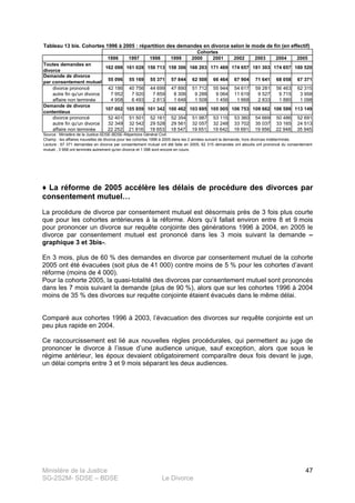 Ministère de la Justice
SG-2S2M- SDSE – BDSE Le Divorce
47
Tableau 13 bis. Cohortes 1996 à 2005 : répartition des demandes en divorce selon le mode de fin (en effectif)
1996 1997 1998 1999 2000 2001 2002 2003 2004 2005
Toutes demandes en
divorce
162 098 161 028 156 713 158 306 166 203 171 469 174 657 181 303 174 657 180 520
Demande de divorce
par consentement mutuel
55 096 55 169 55 371 57 844 62 508 66 464 67 904 71 641 68 058 67 371
divorce prononcé 42 186 40 756 44 699 47 890 51 712 55 944 54 617 59 281 56 463 62 315
autre fin qu'un divorce 7 952 7 920 7 859 8 306 9 288 9 064 11 619 9 527 9 715 3 958
affaire non terminée 4 958 6 493 2 813 1 648 1 508 1 456 1 668 2 833 1 880 1 098
Demande de divorce
contentieux
107 002 105 859 101 342 100 462 103 695 105 005 106 753 109 662 106 599 113 149
divorce prononcé 52 401 51 501 52 161 52 354 51 987 53 115 53 360 54 669 50 486 52 691
autre fin qu'un divorce 32 349 32 542 29 528 29 561 32 057 32 248 33 702 35 037 33 165 24 513
affaire non terminée 22 252 21 816 19 653 18 547 19 651 19 642 19 691 19 956 22 948 35 945
Cohortes
Source : Ministère de la Justice-SDSE-BDSE-Répertoire Général Civil.
Champ : les affaires nouvelles de divorce pour les cohortes 1996 à 2005 dans les 2 années suivant la demande, hors divorces indéterminés.
Lecture : 67 371 demandes en divorce par consentement mutuel ont été faite en 2005; 62 315 demandes ont aboutis ont prononcé du consentement
mutuel , 3 958 ont terminés autrement qu'en divorce et 1 098 sont encore en cours.
♦ La réforme de 2005 accélère les délais de procédure des divorces par
consentement mutuel…
La procédure de divorce par consentement mutuel est désormais près de 3 fois plus courte
que pour les cohortes antérieures à la réforme. Alors qu’il fallait environ entre 8 et 9 mois
pour prononcer un divorce sur requête conjointe des générations 1996 à 2004, en 2005 le
divorce par consentement mutuel est prononcé dans les 3 mois suivant la demande –
graphique 3 et 3bis-.
En 3 mois, plus de 60 % des demandes en divorce par consentement mutuel de la cohorte
2005 ont été évacuées (soit plus de 41 000) contre moins de 5 % pour les cohortes d’avant
réforme (moins de 4 000).
Pour la cohorte 2005, la quasi-totalité des divorces par consentement mutuel sont prononcés
dans les 7 mois suivant la demande (plus de 90 %), alors que sur les cohortes 1996 à 2004
moins de 35 % des divorces sur requête conjointe étaient évacués dans le même délai.
Comparé aux cohortes 1996 à 2003, l’évacuation des divorces sur requête conjointe est un
peu plus rapide en 2004.
Ce raccourcissement est lié aux nouvelles règles procédurales, qui permettent au juge de
prononcer le divorce à l’issue d’une audience unique, sauf exception, alors que sous le
régime antérieur, les époux devaient obligatoirement comparaître deux fois devant le juge,
un délai compris entre 3 et 9 mois séparant les deux audiences.
 