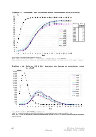 Ministère de la Justice
Le Divorce SG-2S2M- SDSE – BDSE100
48
Graphique 18. Cohortes 1996 à 2005 : évacuation des divorces par consentement mutuel (en % cumulé)
Cohortes Durée
moyenne
(en mois)
1996 8,7
1997 8,7
1998 8,7
1999 9,0
2000 9,1
2001 9,3
2002 9,3
2003 9,2
2004 8,0
2005 3,1
Source : Ministère de la Justice-SDSE-BDSE-Répertoire Général Civil.
Champ : les divorces prononcés par consentement mutuel dans les 2 années suivant la demande pour les cohortes 1996 à 2005.
Lecture : pour la cohorte des demandes en divorce par consentement mutuel introduites en 2005, 80 % des divorces prononcés l'ont été dans les 4 mois suivant la
d d
0
5
10
15
20
25
30
35
40
45
50
55
60
65
70
75
80
85
90
95
1 2 3 4 5 6 7 8 9 10 11 12 13 14 15 16 17 18 19 20 21 22 23 24
Mois
%
1996
1997
1998
1999
2000
2001
2002
2003
2004
2005
Graphique 18 bis.
Source : Ministère de la Justice-SDSE-BDSE-Répertoire Général Civil.
Lecture : pour la cohorte des demandes en divorce par consentement mutuel introduites en 2005, 18 000 divorces ont été prononcés dans le 3ème mois
suivant la demande.
Cohortes 1996 à 2005 : évacuation des divorces par consentement mutuel
(en effectif)
Champ : les divorces prononcés par consentement mutuel dans les 2 années suivant la demande pour les cohortes 1996 à 2005.
0
1 000
2 000
3 000
4 000
5 000
6 000
7 000
8 000
9 000
10 000
11 000
12 000
13 000
14 000
15 000
16 000
17 000
18 000
19 000
1 2 3 4 5 6 7 8 9 10 11 12 13 14 15 16 17 18 19 20 21 22 23 24
Mois
Effectif
1996
1997
1998
1999
2000
2001
2002
2003
2004
2005
 