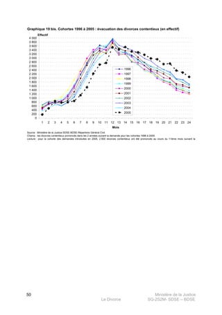 Ministère de la Justice
Le Divorce SG-2S2M- SDSE – BDSE100
50
Graphique 19 bis. Cohortes 1996 à 2005 : évacuation des divorces contentieux (en effectif)
Source : Ministère de la Justice-SDSE-BDSE-Répertoire Général Civil.
Champ : les divorces contentieux prononcés dans les 2 années suivant la demande pour les cohortes 1996 à 2005.
Lecture : pour la cohorte des demandes introduites en 2005, 2 800 divorces contentieux ont été prononcés au cours du 11ème mois suivant la
d d
0
200
400
600
800
1 000
1 200
1 400
1 600
1 800
2 000
2 200
2 400
2 600
2 800
3 000
3 200
3 400
3 600
3 800
4 000
1 2 3 4 5 6 7 8 9 10 11 12 13 14 15 16 17 18 19 20 21 22 23 24
Mois
Effectif
1996
1997
1998
1999
2000
2001
2002
2003
2004
2005
 