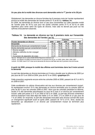 Ministère de la Justice
Le Divorce SG-2S2M- SDSE – BDSE100
54
Un peu plus de la moitié des divorces sont demandés entre le 1er
janvier et le 30 juin
Globalement, les demandes en divorce formées les 6 premiers mois de l’année représentent
environ la moitié des demandes de l’année (entre 51 % et 55 %) –tableau 14-.
En 2004, les demandes en divorce sont un peu plus concentrées sur cette première moitié
de l’année (près de 55 %) que pour les autres cohortes (entre 51 % et 52 %) et cette
répartition peut varier selon les types de divorce, mais cela ne devrait pas jouer sur les
rythmes d’écoulement observés.
Tableau 14.
2000 2004 2005 2006 2007
51,8 54,8 51,0 52,0 52,4
52,3 56,8 48,3 52,8 53,0
51,5 53,4 52,7 51,5 52,0
51,9 55,8
53,7 58,1
51,1 52,4
53,8 52,2
Source : Ministère de la Justice-SDSE-BDSE-Répertoire Général Civil.
Champ : les affaires nouvelles de divorce entre le 1er janvier et le 30 juin en 2000, 2004, 2005, 2006, 2007
La demande en divorce sur les 6 premiers mois sur l'ensemble
des demandes de l'année ( en %)
Cohortes
Toutes demandes en divorce
Autres demandes que par consentement mutuel
Demande de divorce par consentement mutuel
Ensemble
Lecture : En 2000, dans 51,8 % des cas la demande de divorce a été faite dans les 6 premiers mois de l'année
Divorce accepté
Altération définitive du lien conjugal
Faute
Conversion de séparation de corps
A partir de 2006, presque la moitié des affaires sont terminées dans les 6 mois suivant
la demande
La part des demandes en divorce terminées en 6 mois a doublé avec la réforme de 2005 (un
peu plus de 20 % en 2000 et 2004, plus de 42 % en 2005) –graphique 21-.
Cette proportion augmente encore entre les cohortes 2005 et 2006, passant de 42 % à 49 %
en 2006 et 2007.
Cette accélération du rythme d’évacuation est due aux divorces par consentement mutuel :
ils représentent environ 75 % des demandes en divorce terminées pour la cohorte 2005 et
près de 80 % pour les cohortes 2006 et 2007. Alors que les cohortes précédant la réforme,
seules 5 % des demandes aboutissaient au bout de 6 mois à un divorce par consentement
mutuel, cette part passe à 31 % en 2005 et 39 % en 2006. La part des divorces contentieux
diminue fortement mais était déjà très faible (3 % en 2000, 2 % en 2004 et un peu plus de
1 % en 2005). En revanche, la part des demandes évacuées sans divorce connaît elle aussi
un changement significatif avant et après 2005, passant de 14 % à 9 %. Ainsi, seules les
demandes qui aboutissent à un divorce par consentement mutuel se terminent plus
rapidement.
 