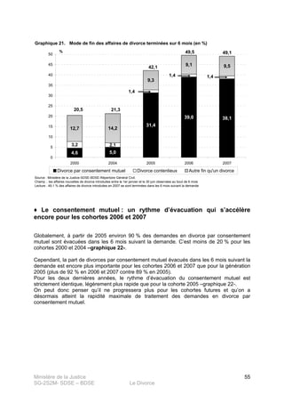 Ministère de la Justice
SG-2S2M- SDSE – BDSE Le Divorce
55
Graphique 21.
Lecture : 49,1 % des affaires de divorce introduites en 2007 se sont terminées dans les 6 mois suivant la demande
Mode de fin des affaires de divorce terminées sur 6 mois (en %)
Source : Ministère de la Justice-SDSE-BDSE-Répertoire Général Civil.
Champ :. les affaires nouvelles de divorce introduites entre le 1er janvier et le 30 juin observées au bout de 6 mois
4,6 5,0
31,4
39,0 38,1
3,2 2,1
12,7 14,2
9,3
9,1 9,5
1,41,4
1,4
0
5
10
15
20
25
30
35
40
45
50
2000 2004 2005 2006 2007
%
Divorce par consentement mutuel Divorce contentieux Autre fin qu'un divorce
21,320,5
42,1
49,5 49,1
♦ Le consentement mutuel : un rythme d’évacuation qui s’accélère
encore pour les cohortes 2006 et 2007
Globalement, à partir de 2005 environ 90 % des demandes en divorce par consentement
mutuel sont évacuées dans les 6 mois suivant la demande. C’est moins de 20 % pour les
cohortes 2000 et 2004 –graphique 22-.
Cependant, la part de divorces par consentement mutuel évacués dans les 6 mois suivant la
demande est encore plus importante pour les cohortes 2006 et 2007 que pour la génération
2005 (plus de 92 % en 2006 et 2007 contre 89 % en 2005).
Pour les deux dernières années, le rythme d’évacuation du consentement mutuel est
strictement identique, légèrement plus rapide que pour la cohorte 2005 –graphique 22-.
On peut donc penser qu’il ne progressera plus pour les cohortes futures et qu’on a
désormais atteint la rapidité maximale de traitement des demandes en divorce par
consentement mutuel.
 