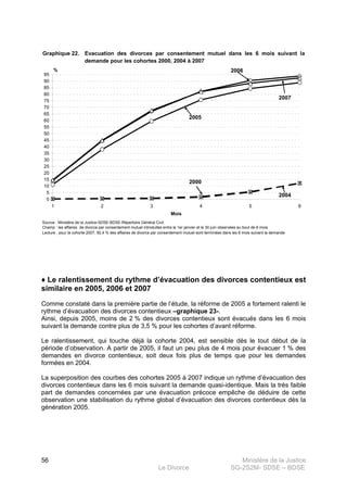 Ministère de la Justice
Le Divorce SG-2S2M- SDSE – BDSE100
56
Graphique 22.
Champ : les affaires de divorce par consentement mutuel introduites entre le 1er janvier et le 30 juin observées au bout de 6 mois
Lecture : pour la cohorte 2007, 92,4 % des affaires de divorce par consentement mutuel sont terminées dans les 6 mois suivant la demande
Evacuation des divorces par consentement mutuel dans les 6 mois suivant la
demande pour les cohortes 2000, 2004 à 2007
Source : Ministère de la Justice-SDSE-BDSE-Répertoire Général Civil.
0
5
10
15
20
25
30
35
40
45
50
55
60
65
70
75
80
85
90
95
1 2 3 4 5 6
Mois
%
2000
2004
2005
2006
2007
♦ Le ralentissement du rythme d’évacuation des divorces contentieux est
similaire en 2005, 2006 et 2007
Comme constaté dans la première partie de l’étude, la réforme de 2005 a fortement ralenti le
rythme d’évacuation des divorces contentieux –graphique 23-.
Ainsi, depuis 2005, moins de 2 % des divorces contentieux sont évacués dans les 6 mois
suivant la demande contre plus de 3,5 % pour les cohortes d’avant réforme.
Le ralentissement, qui touche déjà la cohorte 2004, est sensible dès le tout début de la
période d’observation. A partir de 2005, il faut un peu plus de 4 mois pour évacuer 1 % des
demandes en divorce contentieux, soit deux fois plus de temps que pour les demandes
formées en 2004.
La superposition des courbes des cohortes 2005 à 2007 indique un rythme d’évacuation des
divorces contentieux dans les 6 mois suivant la demande quasi-identique. Mais la très faible
part de demandes concernées par une évacuation précoce empêche de déduire de cette
observation une stabilisation du rythme global d’évacuation des divorces contentieux dès la
génération 2005.
 