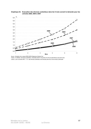 Ministère de la Justice
SG-2S2M- SDSE – BDSE Le Divorce
57
Graphique 23.
Lecture : pour la cohorte 2007, 1,7 % des divorces contentieux sont évacués dans les 6 mois suivant la demande
Evacuation des divorces contentieux dans les 6 mois suivant la demande pour les
cohortes 2000, 2004 à 2007
Source : Ministère de la Justice-SDSE-BDSE-Répertoire Général Civil.
Champ : les affaires de divorce contentieux introduites entre le 1er janvier et le 30 juin observées au bout de 6 mois
0,0
0,5
1,0
1,5
2,0
2,5
3,0
3,5
4,0
4,5
5,0
5,5
1 2 3 4 5 6
Mois
%
2000
2004
2007
2006
2005
 