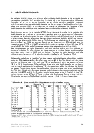 Ministère de la Justice
SG-2S2M- SDSE – BDSE Le Divorce
61
AIDJU : aide juridictionnelle
La variable AIDJU indique pour chaque affaire si l’aide juridictionnelle a été accordée au
demandeur (modalité « 1 »), au défendeur (modalité « 2 »), au demandeur et au défendeur
(modalité « 3 ») ou à aucun (modalité « 4 »). Cette dernière modalité, indiquant
spécifiquement qu’aucune aide juridictionnelle n’a été accordée, n’a été créée qu’en 2004,
alors que jusqu’en 2003, la non-réponse ne pouvait se distinguer de l’absence d’aide
juridictionnelle. La qualité de cette variable n’a donc été étudiée qu’à partir de 2004.
Contrairement au cas de la variable NOEMI, le problème de la qualité de la variable aide
juridictionnelle est posé par la comparaison possible avec une autre source d’information,
constituée par le répertoire des bureaux d’aide juridictionnelle (BAJ) qui fournit le volume
d’AJ accordées dans les affaires de divorces. On constate que de 2004 à 2007, ce volume,
estimé grâce à la variable AIDJU dans le RGC divorces, est très inférieur à celui fournit par
la source BAJ : en 2004, les volumes fournit par les deux sources, RGC et BAJ, sont de
respectivement 87 532 et 120 470 aides juridictionnelles accordées, soit un déficit de 27 %
dans le RGC. Ce déficit a plutôt tendance à s’accroître puisqu’il est de 30 % en 2007.
Les conséquences de cette dégradation, qui peut paraître légère, sont très visibles en
termes d’évolution. En effet, si dans les deux sources, le nombre d’aides juridictionnelles
accordées entre 2004 et 2007 est en baisse, l’ampleur de cette évolution est très
différente selon la source : - 5 % selon le répertoire des BAJ et – 8 % selon le RGC.
Si la qualité globale de la variable n’est donc pas du tout satisfaisante, elle est très variable
selon les TGI –tableau A-1-2-. En effet, pour environ 20 % des TGI, l’écart entre les deux
sources ne dépasse pas 10 %, mais ces TGI ne représentent, selon les années, qu’entre
12 % et 14 % des divorces. Si la qualité de la variable aide juridictionnelle sur ce champ
restreint paraît satisfaisante, le poids des TGI retenus est trop faible. Il a été donc été décidé
de baisser l’exigence en termes de qualité et de retenir un champ plus large, constitué par
les TGI dont l’écart entre les deux sources reste inférieur à la moyenne nationale sur la
période 2004-2007, soit 30 %. On retient ainsi chaque année entre 61 % et 63 % des TGI,
qui concentrent entre 42 % et 47 % du nombre total de divorces. Sur ce champ restreint,
l’écart entre les sources RGC et BAJ n’est plus que de 11 % à 15 % selon les années.
Tableau A-1-2.
2004 2005 2006 2007 2004 2005 2006 2007
Ecart BAJ / RGC 181 181 181 181 100,0 100,0 100,0 100,0
0-<10 % 37 37 25 33 20,4 20,4 13,8 18,2
10-<20 % 46 32 39 44 25,4 17,7 21,5 24,3
20-<30 % 32 45 35 33 17,7 24,9 19,3 18,2
30-<40 % 25 25 29 30 13,8 13,8 16,0 16,6
40-<50 % 19 21 23 16 10,5 11,6 12,7 8,8
50-<60 % 6 5 12 13 3,3 2,8 6,6 7,2
60-<70 % 6 8 11 4 3,3 4,4 6,1 2,2
70-<80 % 5 2 1 3 2,8 1,0 0,6 1,7
80-<90 % 0 1 5 1 0,0 0,6 2,8 0,6
> 90 % 5 5 1 4 2,8 2,8 0,6 2,2
TGI retenus au
seuil de 30 %
115 114 99 110 63,5 63,0 54,7 60,7
Source : Ministère de la Justice-SDSE-BDSE Répertoire Général Civil- Répertoire des bureaux d'aide juridictionnelle.
Lecture : en 2004, l'écart entre le nombre d'AJ accordées dan le RGC et le répertoire des BAJ est inférieur à 10 % pour
37 TGI sur 181 (soit 20,4 %).
Ecart entre le RGC (divorces prononcés) et les BAJ en taux
Nombre de TGI % TGI
Champ : les divorces prononcés de 2004 à 2007 (en nombre de TGI)
 