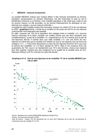 Ministère de la Justice
Le Divorce SG-2S2M- SDSE – BDSE100
62
MESACC : mesures accessoires
La variable MESSAC indique pour chaque affaire si des mesures accessoires au divorce,
prestation compensatoire ou pension alimentaire, ont été ordonnées et quel en est le
bénéficiaire (l’homme ou la femme). Une modalité spécifique a été créée pour coder le cas
où aucune mesure n’a été accordée, ce qui permet théoriquement de distinguer la non-
réponse d’un codage « aucune mesure ordonnée ».
La qualité de cette variable s’avère très mauvaise, puisque l’on obtient 70 % de non-réponse
en 2007 –graphique A-1-2-. L’étude de la variable sur les seuls cas (30 %) où une réponse
a été donnée n’est cependant pas possible.
En effet, l’examen par TGI de la répartition des codages entre la modalité « 0 » (aucune
mesure ordonnée) et le blanc (variable non codée) montre que ces deux situations sont
complémentaires, la part de la modalité « 0 » augmentant au fur et à mesure que la part de
non-réponses décroît. Il semble donc que cette modalité « 0 » soit une forme de non-
réponse au même titre que la variable non remplie (ou que la non-réponse soit une forme de
codage à « 0 »…). Il faut ainsi descendre à un taux de non-réponse d’environ 30 % pour que
la somme des modalités « 0 » et blanc décolle de 100 %. Mais si l’on conserve ainsi une
quarantaine de TGI, ceux-ci ne représentent que 16 % des divorces, champ trop marginal
pour être exploité, d’autant plus que l’exigence sur la qualité de la variable (taux de non-
réponses inférieur à 30 %) n’est pas non plus très élevée.
Graphique A-1-2.
Source : Ministère de la Justice-SDSE-BDSE Répertoire Général Civil.
Note de lecture : chaque TGI est représenté par un point dont l'abscisse est la part de non-réponses et
l'ordonnée la part de modalité "0" du TGI.
Part de non-réponses et de modalités "0" de la variable MESACC par
TGI en 2007
Champ : les divorces prononcés en 2007
0
10
20
30
40
50
60
70
80
90
100
0 10 20 30 40 50 60 70 80 90 100
% NR
% nul
x+y=100 %
 